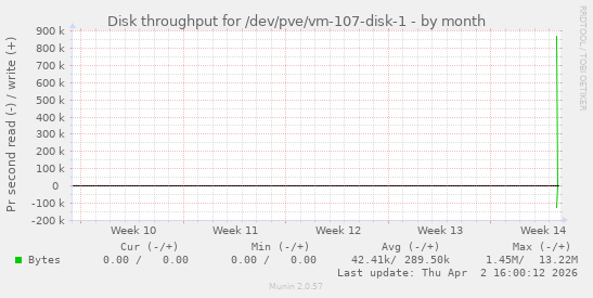 Disk throughput for /dev/pve/vm-107-disk-1