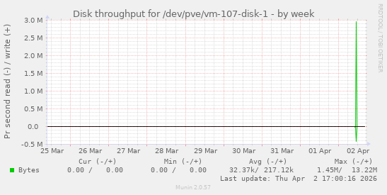 Disk throughput for /dev/pve/vm-107-disk-1