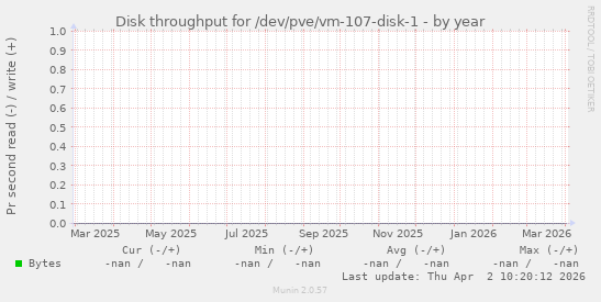 Disk throughput for /dev/pve/vm-107-disk-1
