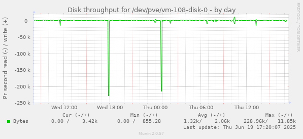Disk throughput for /dev/pve/vm-108-disk-0