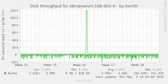 Disk throughput for /dev/pve/vm-108-disk-0