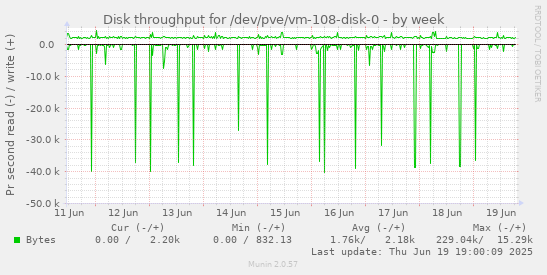 Disk throughput for /dev/pve/vm-108-disk-0