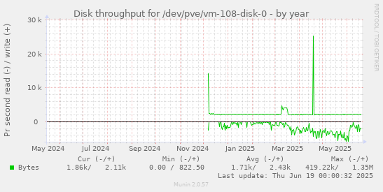 Disk throughput for /dev/pve/vm-108-disk-0