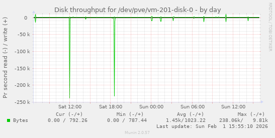 Disk throughput for /dev/pve/vm-201-disk-0