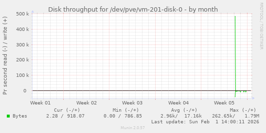 Disk throughput for /dev/pve/vm-201-disk-0