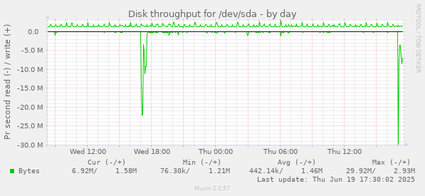 Disk throughput for /dev/sda