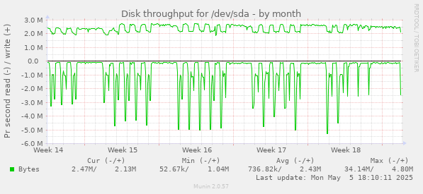 Disk throughput for /dev/sda