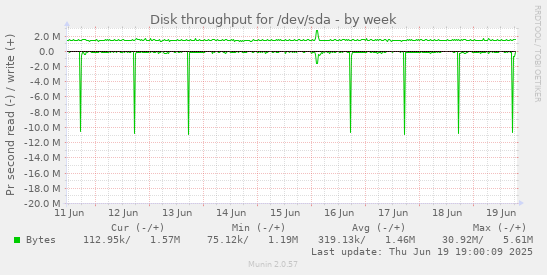 Disk throughput for /dev/sda