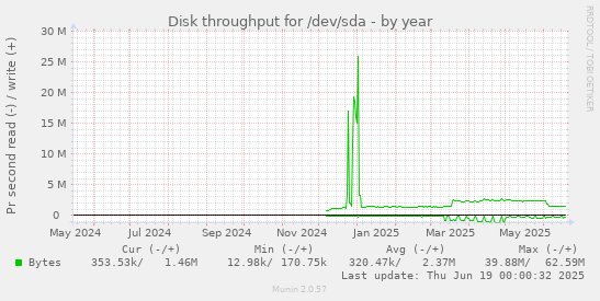 Disk throughput for /dev/sda