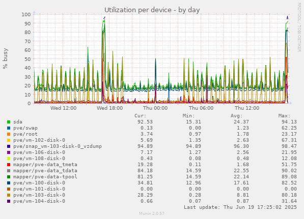 Utilization per device