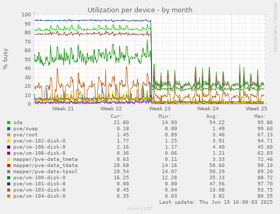 Utilization per device