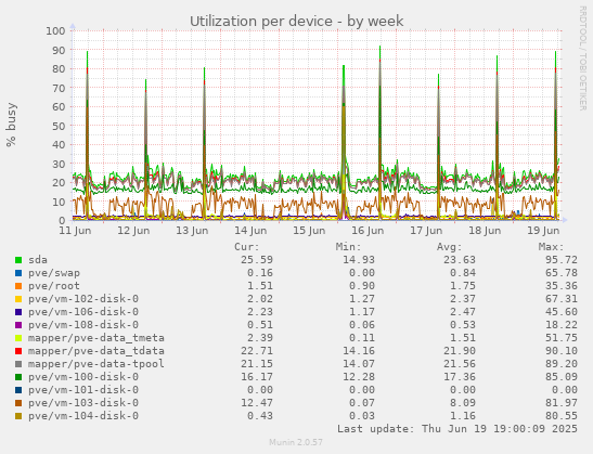 Utilization per device