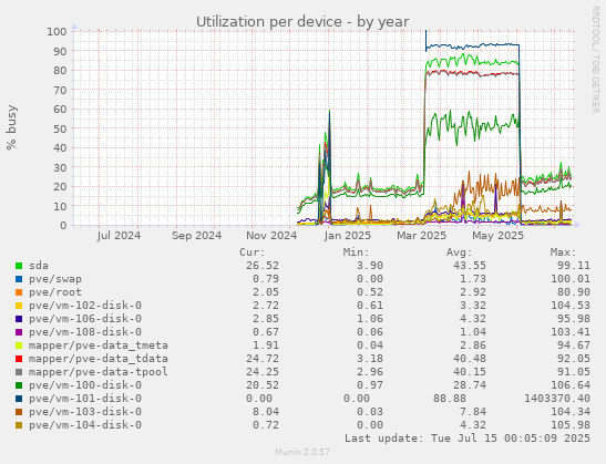 Utilization per device