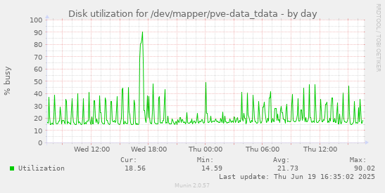 Disk utilization for /dev/mapper/pve-data_tdata