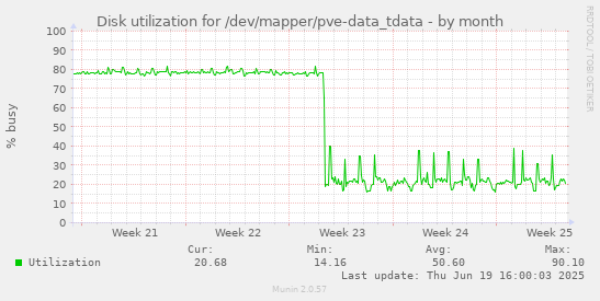 Disk utilization for /dev/mapper/pve-data_tdata