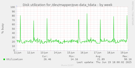 Disk utilization for /dev/mapper/pve-data_tdata