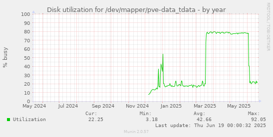 Disk utilization for /dev/mapper/pve-data_tdata
