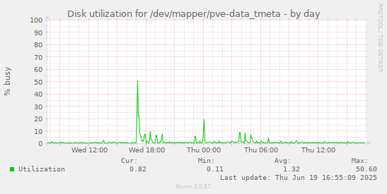 Disk utilization for /dev/mapper/pve-data_tmeta