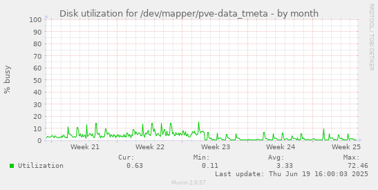 Disk utilization for /dev/mapper/pve-data_tmeta