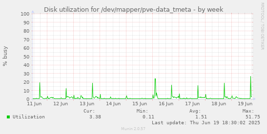 Disk utilization for /dev/mapper/pve-data_tmeta