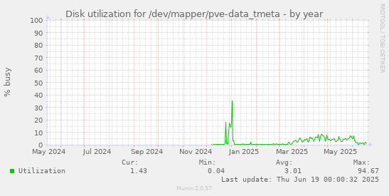 Disk utilization for /dev/mapper/pve-data_tmeta
