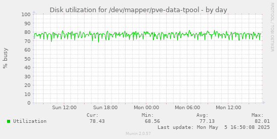 Disk utilization for /dev/mapper/pve-data-tpool