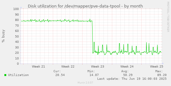 Disk utilization for /dev/mapper/pve-data-tpool