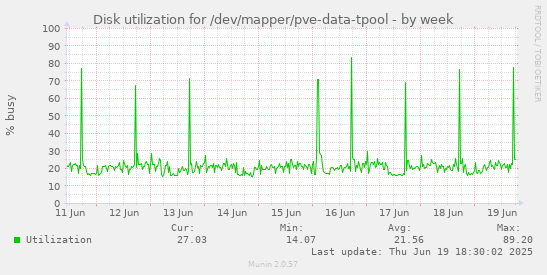 Disk utilization for /dev/mapper/pve-data-tpool