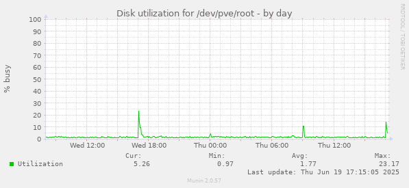Disk utilization for /dev/pve/root