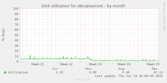 Disk utilization for /dev/pve/root