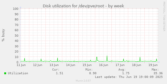 Disk utilization for /dev/pve/root