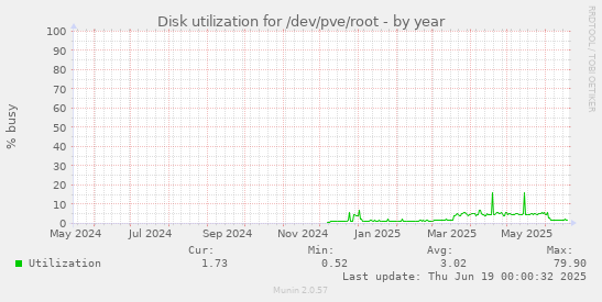 Disk utilization for /dev/pve/root