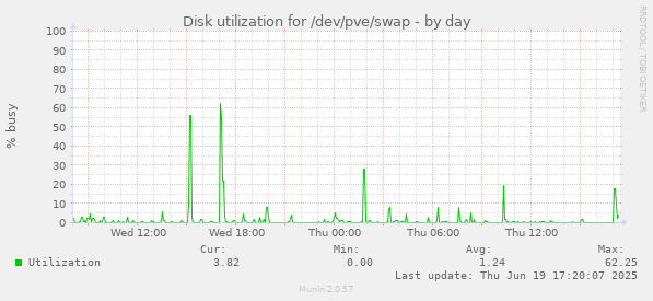 Disk utilization for /dev/pve/swap