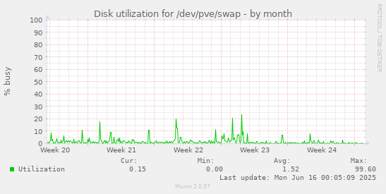 Disk utilization for /dev/pve/swap