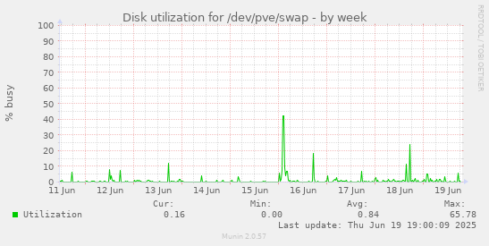 Disk utilization for /dev/pve/swap