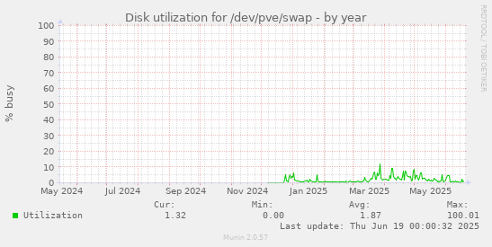 Disk utilization for /dev/pve/swap