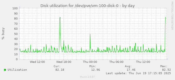 Disk utilization for /dev/pve/vm-100-disk-0