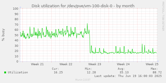 Disk utilization for /dev/pve/vm-100-disk-0