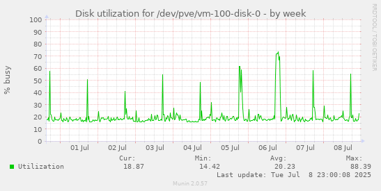 Disk utilization for /dev/pve/vm-100-disk-0