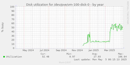 Disk utilization for /dev/pve/vm-100-disk-0