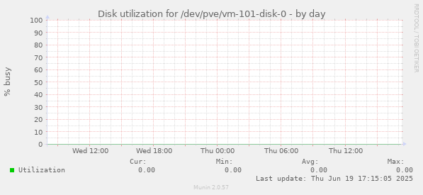Disk utilization for /dev/pve/vm-101-disk-0