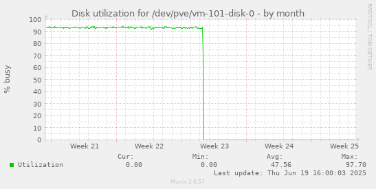 Disk utilization for /dev/pve/vm-101-disk-0