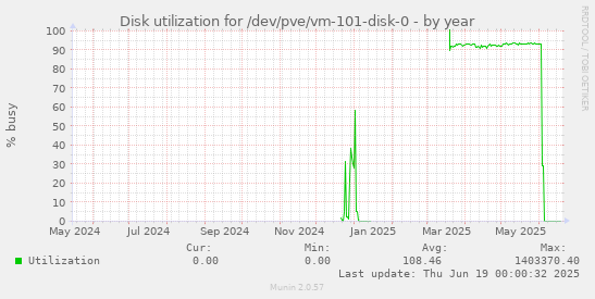Disk utilization for /dev/pve/vm-101-disk-0