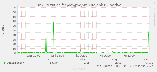 Disk utilization for /dev/pve/vm-102-disk-0