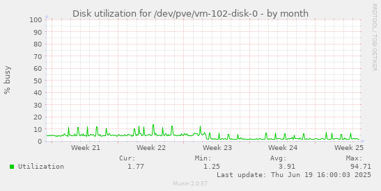 Disk utilization for /dev/pve/vm-102-disk-0