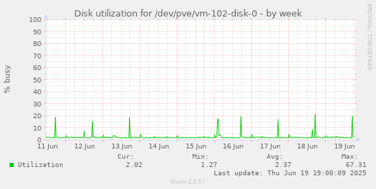 Disk utilization for /dev/pve/vm-102-disk-0