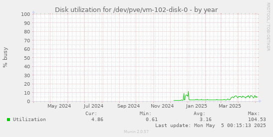 Disk utilization for /dev/pve/vm-102-disk-0
