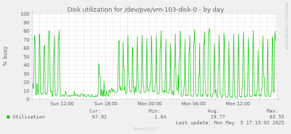Disk utilization for /dev/pve/vm-103-disk-0