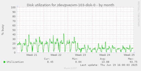 Disk utilization for /dev/pve/vm-103-disk-0