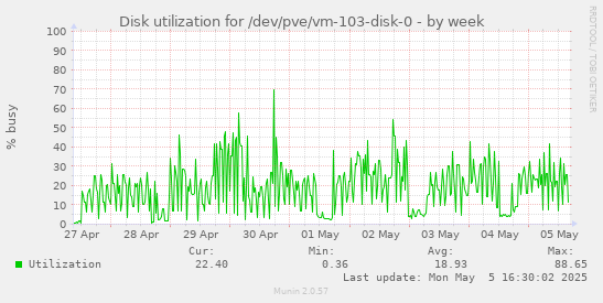 Disk utilization for /dev/pve/vm-103-disk-0